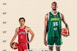 世预赛第一阶段最高&最矮球员！最高球员2米21 最矮1米67