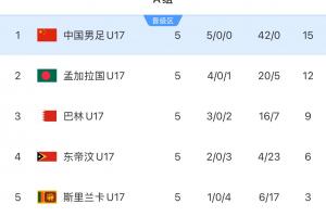 5战全胜晋级！国少小组第一挺进明年U17亚洲杯，狂轰42球0失球