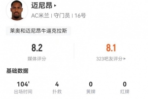 迈尼昂本场数据：4扑救+1高球拦截 13长传9成功 获评8.2分