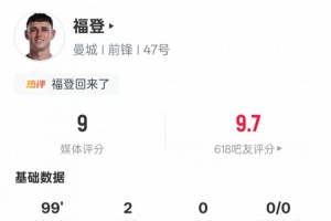 福登本场数据：2进球1关键传球+错失1进球机会，评分9.0全场最高