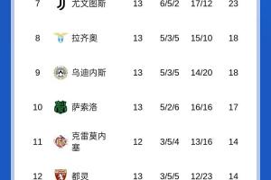 意甲积分榜：国米积27分追平第2罗马，距榜首米兰1分