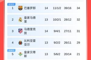 西甲积分榜：巴萨暂升榜首！皇马明晨客战赫罗纳，马竞暂升第3！