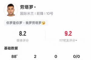 劳塔罗本场数据：2进球3关键传球错失1进球机会，评分8.2全场最高