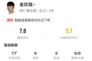 将功补过？金玟哉本场7解围+13对抗10成功+2成功长传，获评7.8分