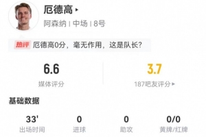 攻防两端数据均挂零！厄德高本场替补33分钟：28触球+9丢失球权