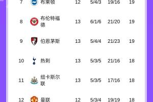 英超积分榜：曼城暂升第2，热刺4场不胜第10，明天切尔西vs阿森纳