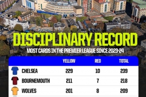自23/24赛季英超吃牌榜：切尔西229黄10红，两项数据均为最多